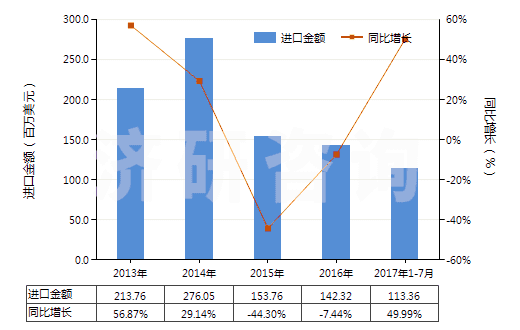 2013-2017年7月中國粗甘油,甘油水及甘油堿液(HS15200000)進口總額及增速統(tǒng)計